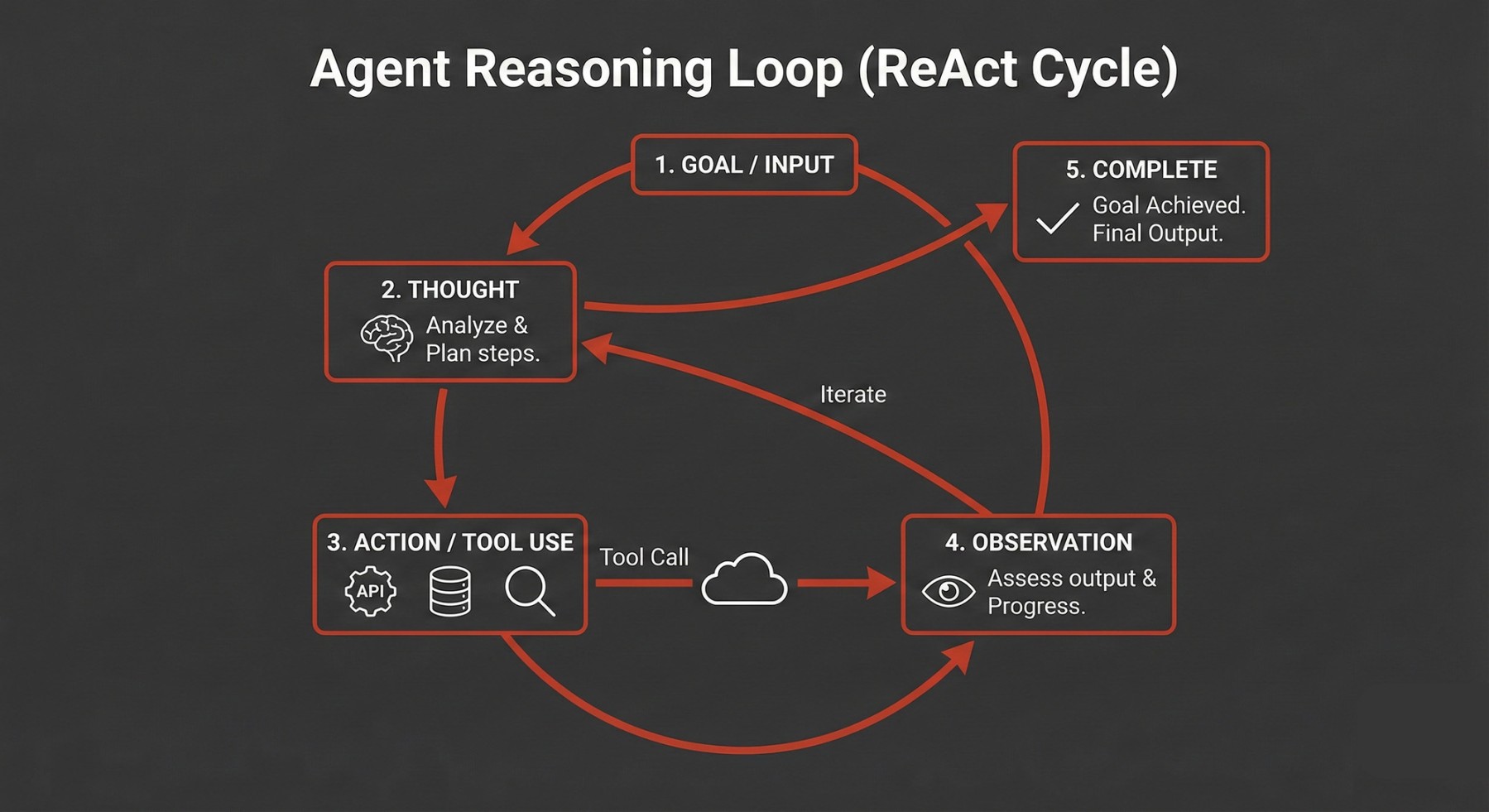 A technical diagram of an Agentic AI reasoning loop illustrating the ReAct cycle of goal setting, reasoning, tool-calling, and observation used by Tinderhouse.