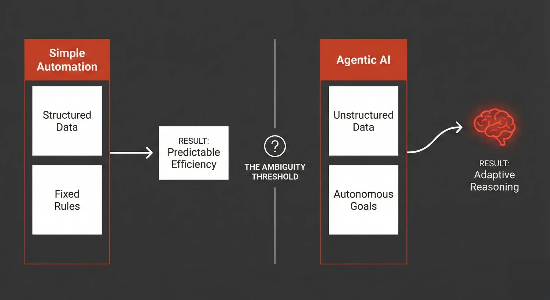 A technical decision matrix diagram comparing Simple Automation (fixed rules and structured data) against Agentic AI (autonomous goals and unstructured data), highlighting the 'Ambiguity Threshold' where adaptive reasoning becomes necessary for business workflows.