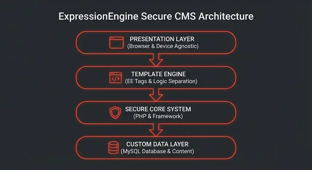 Technical architecture diagram of ExpressionEngine CMS showing the separation of core system files, template engine, and custom database layers.