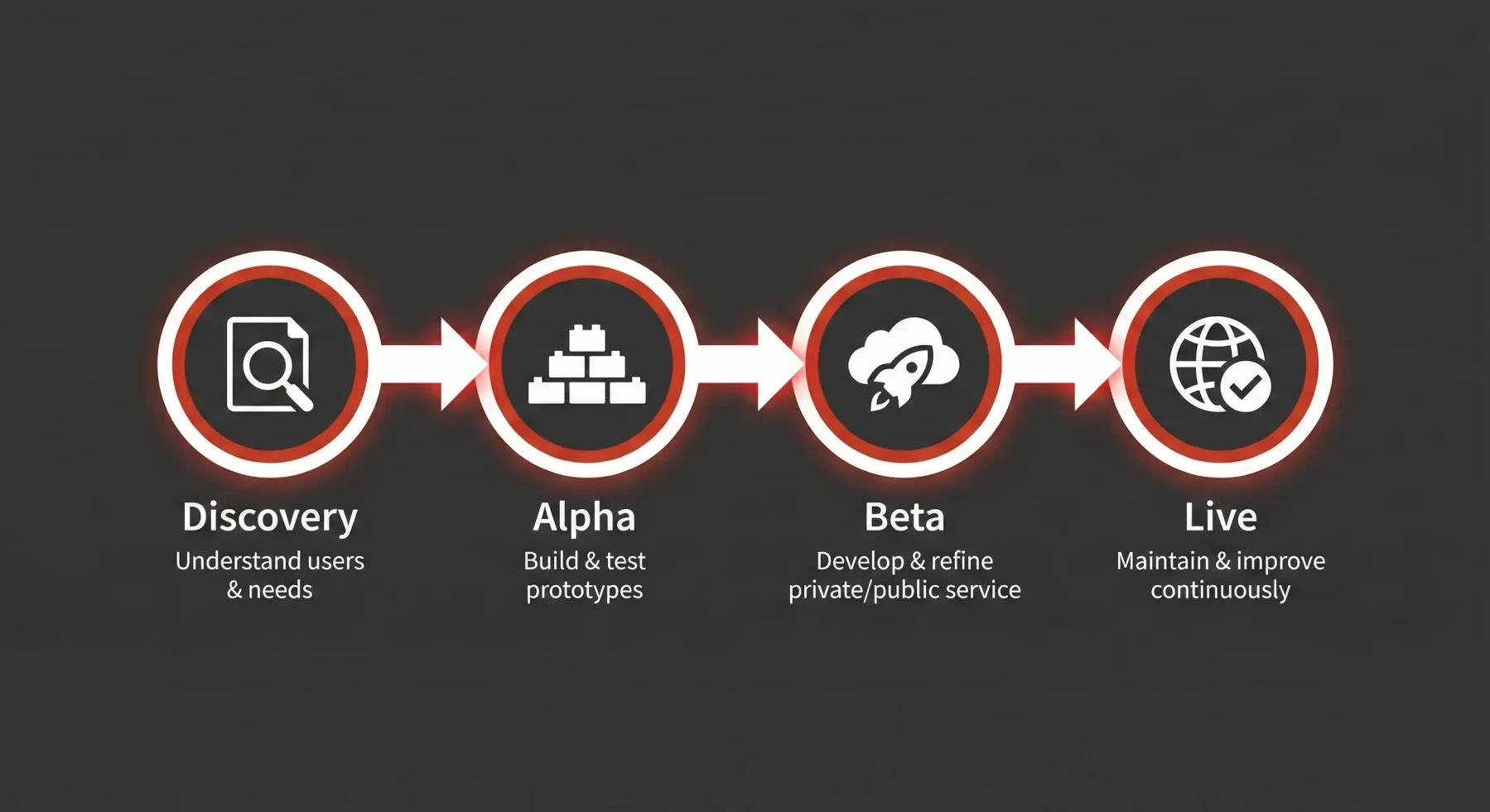 Technical diagram showing the GDS agile service lifecycle phases (Discovery, Alpha, Beta, and Live) used by Tinderhouse for UK government and public sector app development projects.
