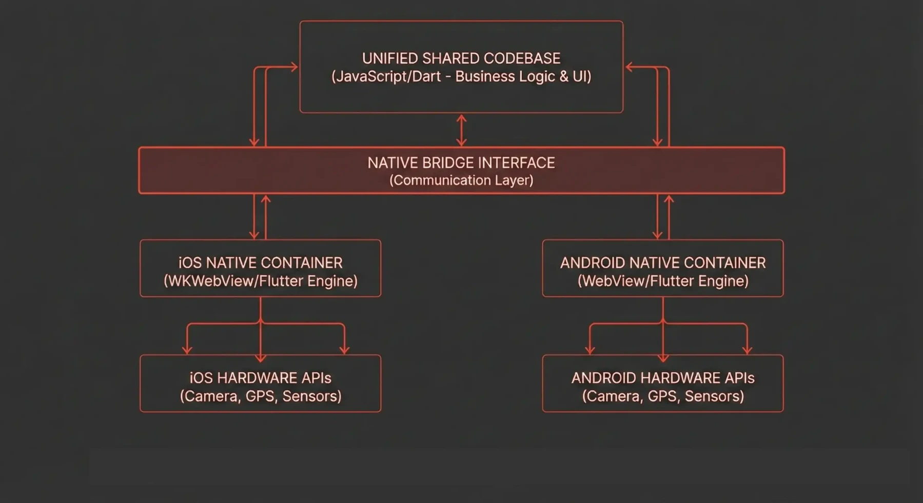 Technical architecture for Hybrid App Development showing the shared codebase logic, native bridge interface, and cross-platform hardware integration.