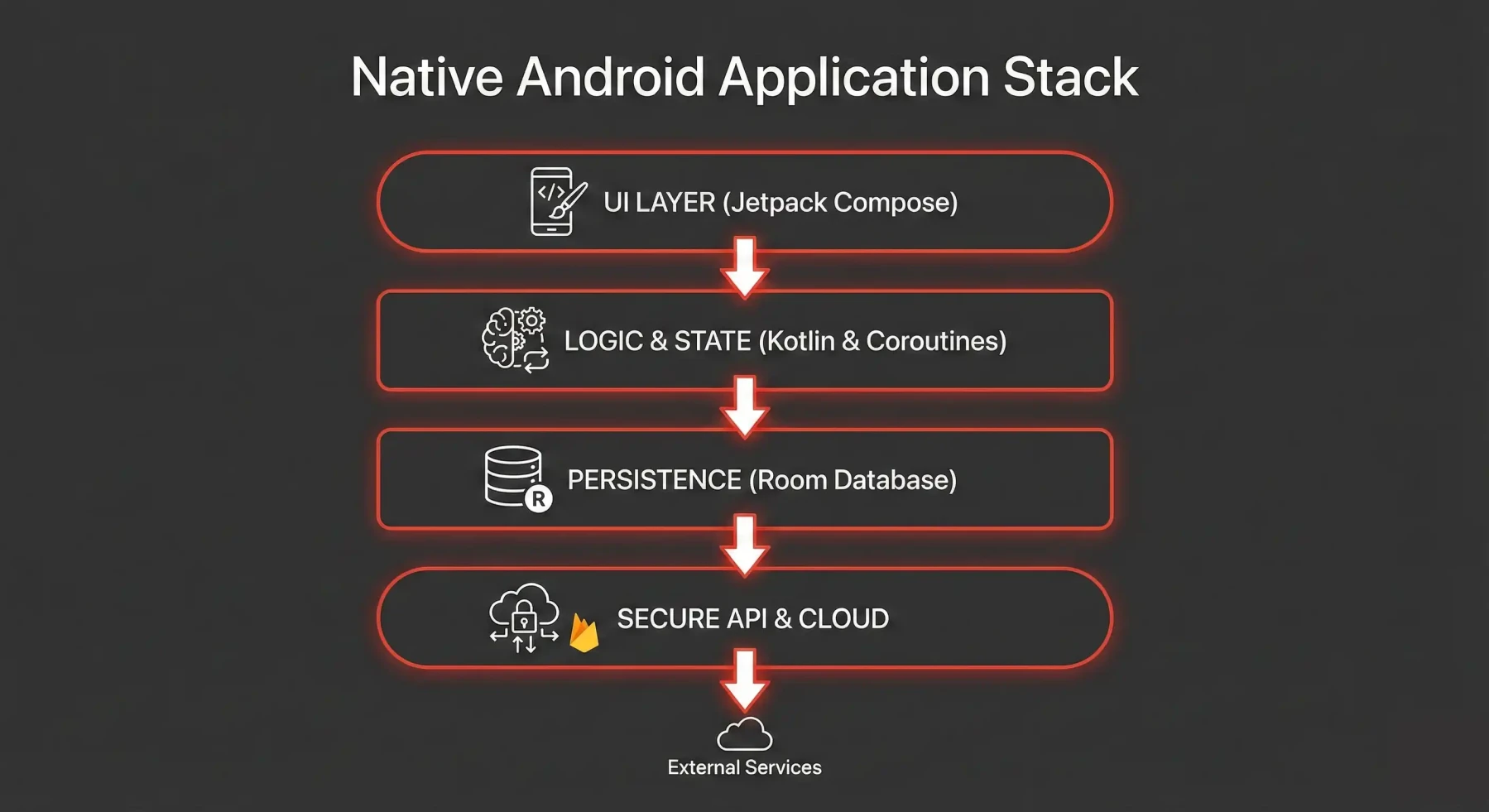 Technical architecture of a native Android application stack showing the Jetpack Compose UI layer, Kotlin logic layer, Room Database persistence, and secure API integration.