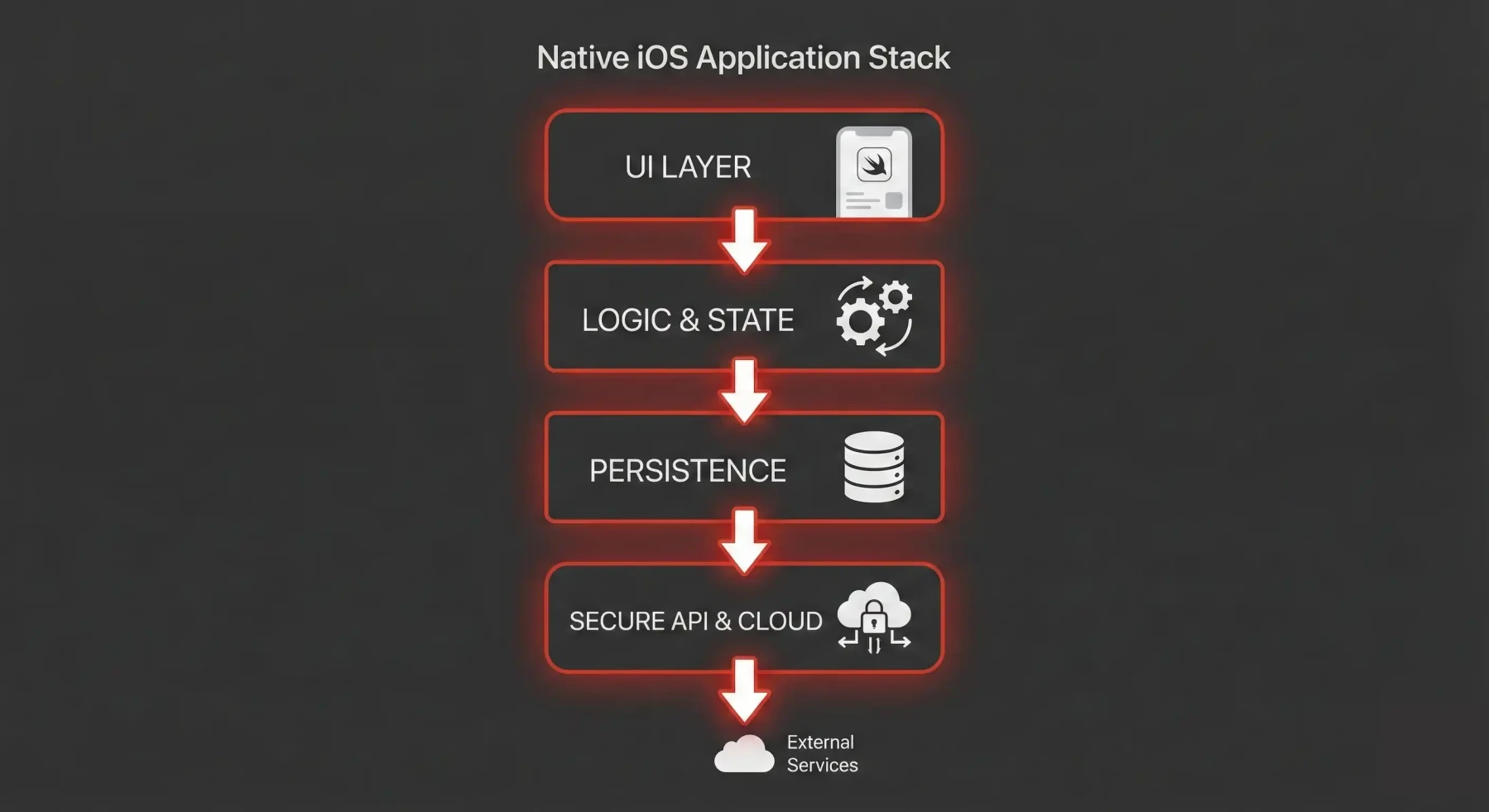Technical architecture of a native iOS application stack showing SwiftUI UI layer, Combine logic layer, Core Data persistence, and secure API integration.