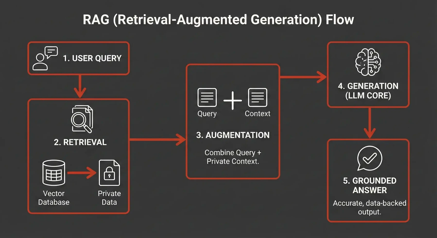 A technical diagram of a Retrieval-Augmented Generation (RAG) architecture for AI app development, illustrating the data flow from private business documents through a vector database to an LLM core for grounded AI outputs.