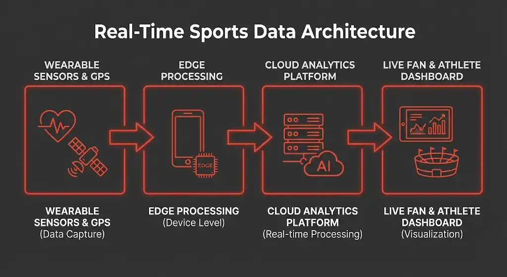 Technical architecture for sports apps showing GPS tracking, biometric sensor data flow, and real-time cloud processing pipelines.
