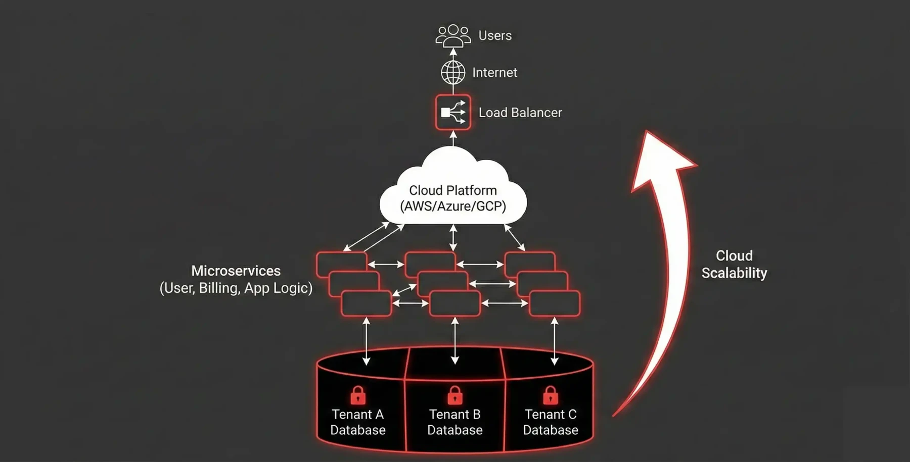 Technical architecture for SaaS development showing multi-tenant data isolation, microservices, and cloud scalability.