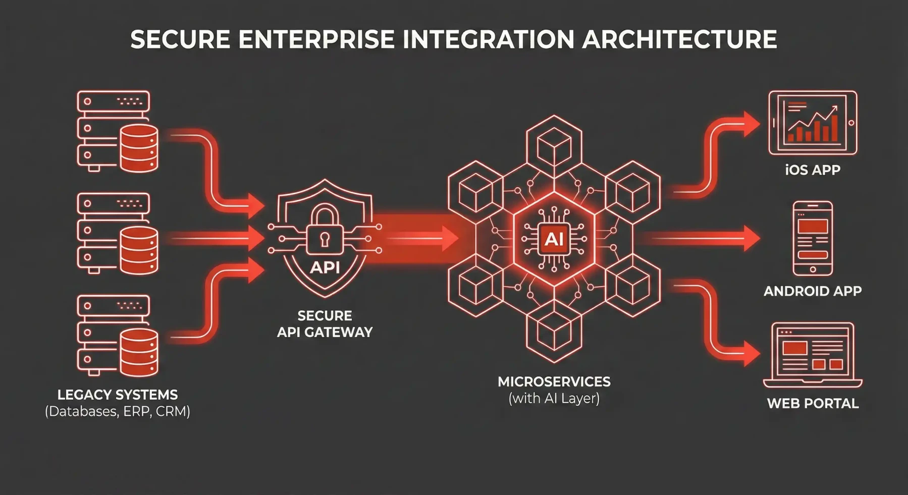 Technical architecture diagram showing secure enterprise system integration, microservices layers, and API-first connectivity for legacy databases.