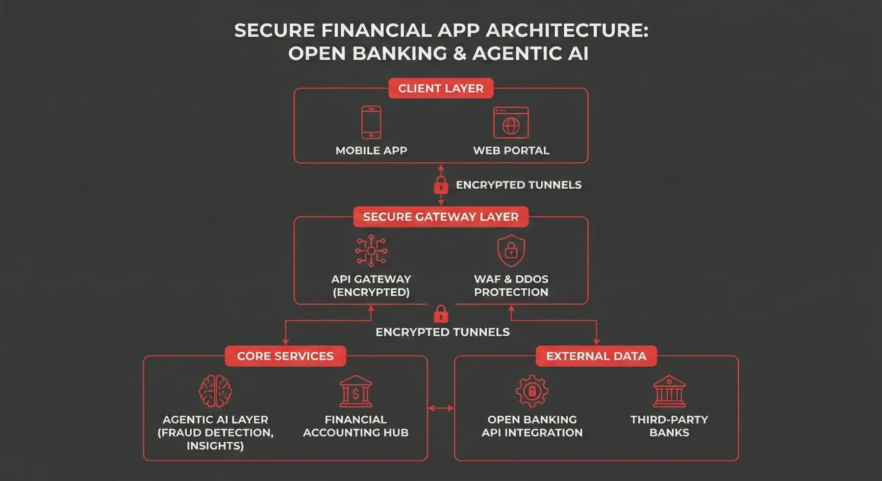 Technical architecture for secure financial apps showing Open Banking API integration, encrypted gateways, and the Agentic AI layer.