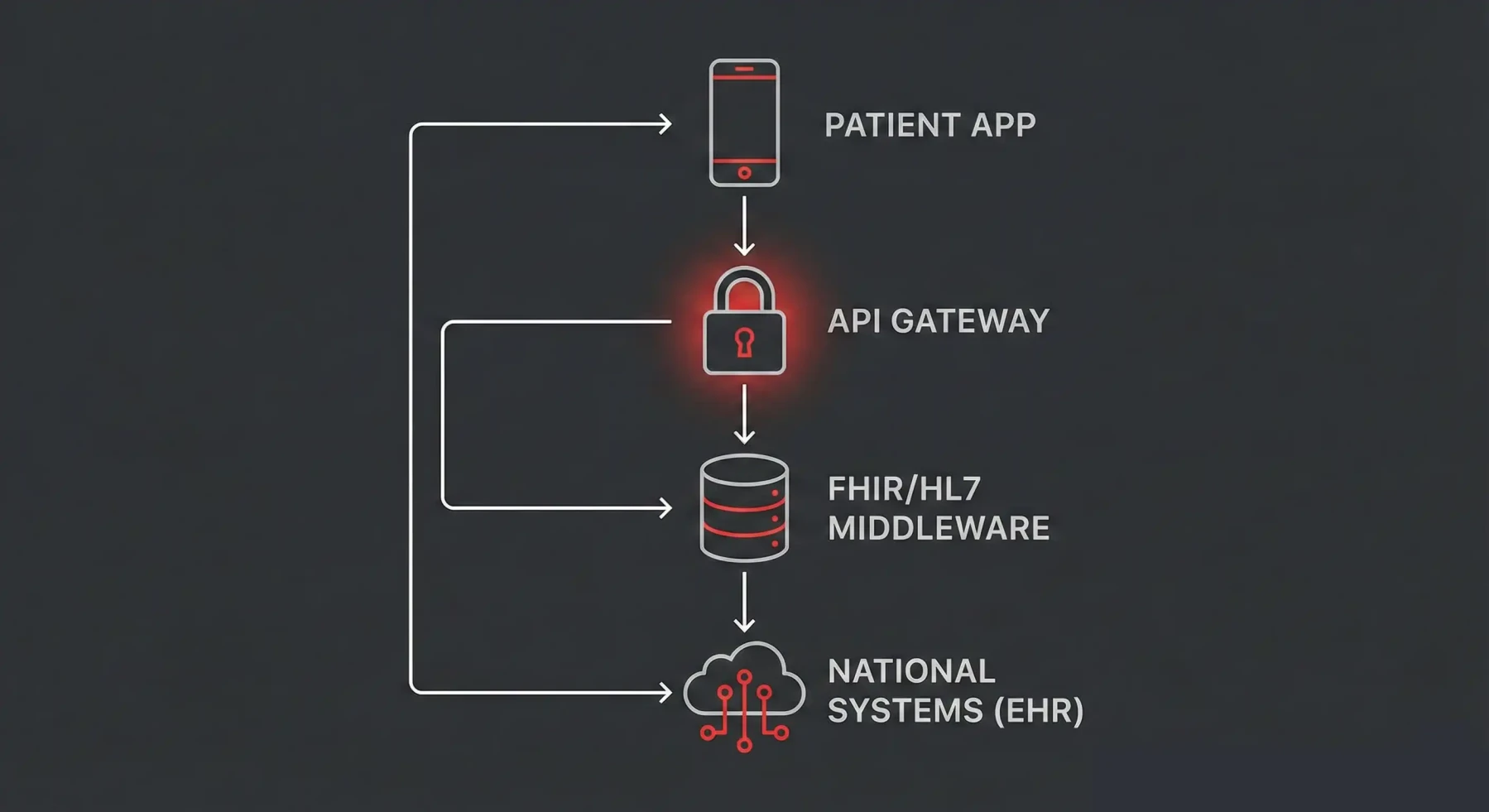 Technical architecture for healthcare apps showing secure patient data interoperability, HL7 FHIR standards, and integration with NHS Spine and EHR systems.