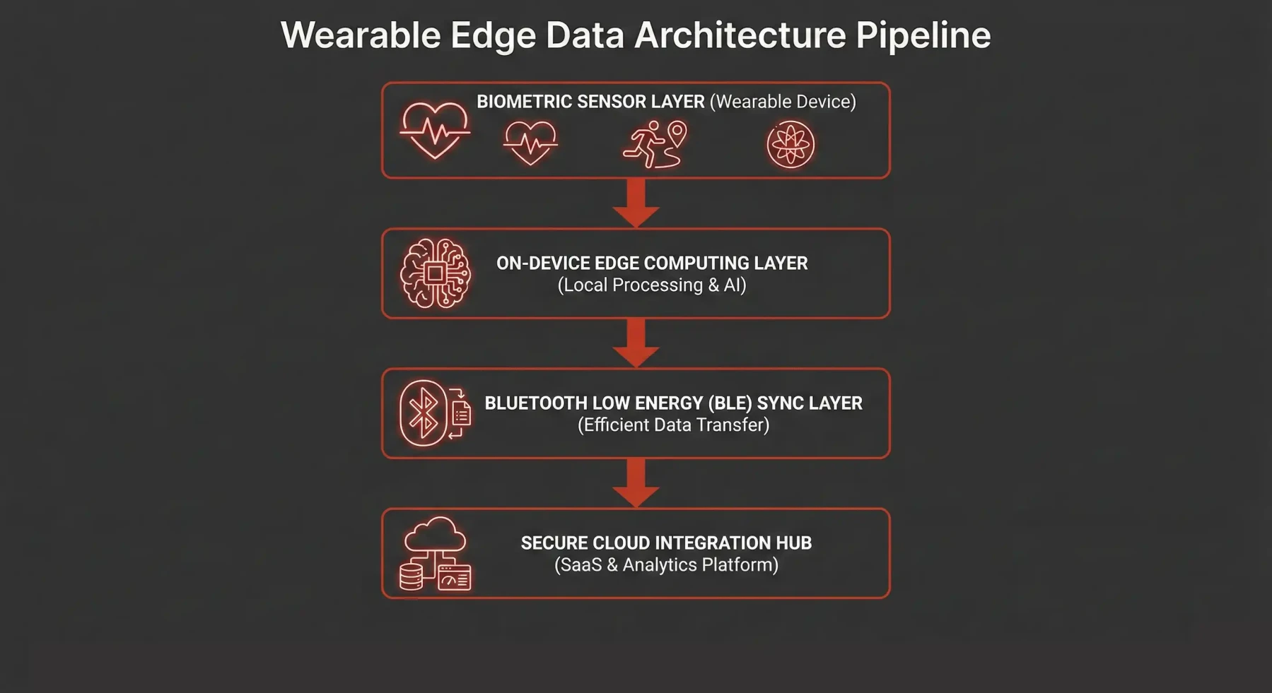 Technical architecture for wearable applications showing biometric sensor data flow, edge computing on-device, and low-energy Bluetooth synchronisation.